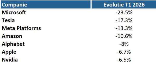 TradeVille: Turbulenţe pe Wall Street - cel mai slab început de an de după 2022